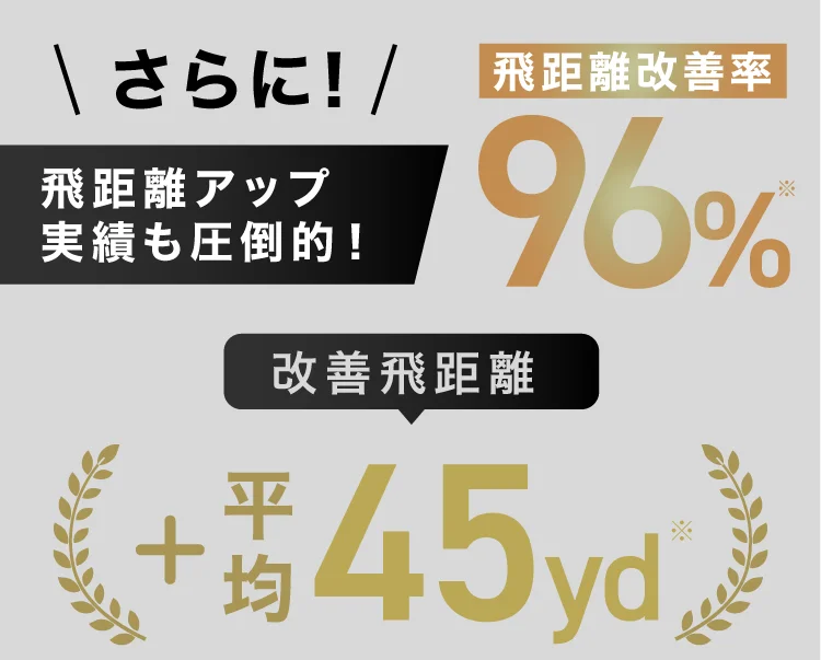 さらに飛距離アップ 実績も圧倒的！