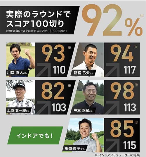 実際のラウンドでスコア100切り92%