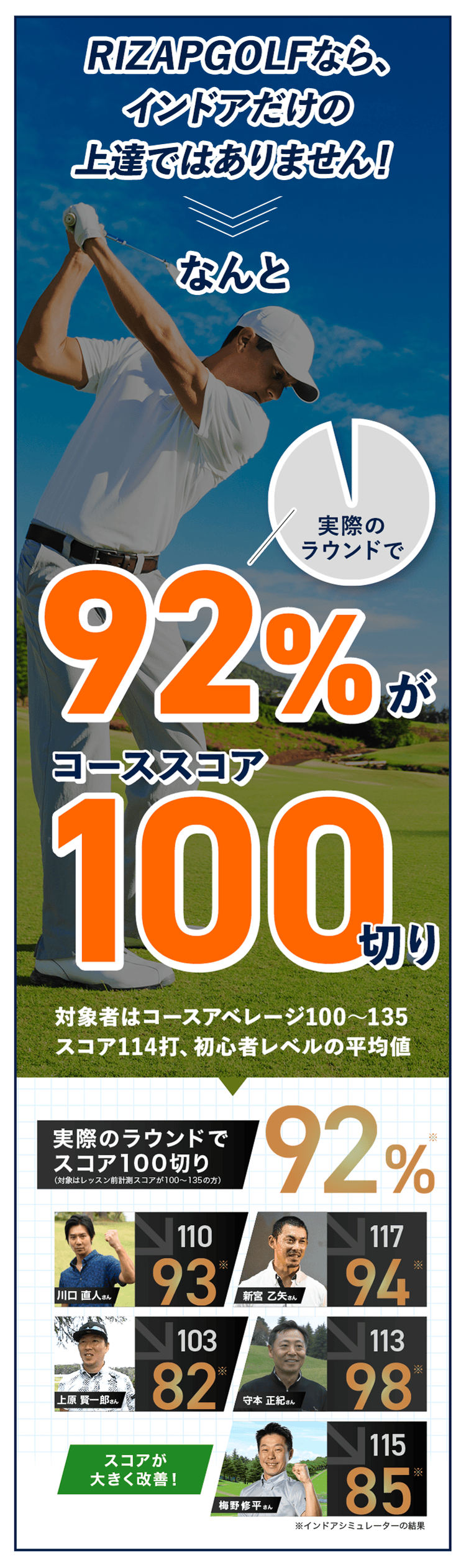 RIZAPGOLFなら、インドアだけの上達ではありません